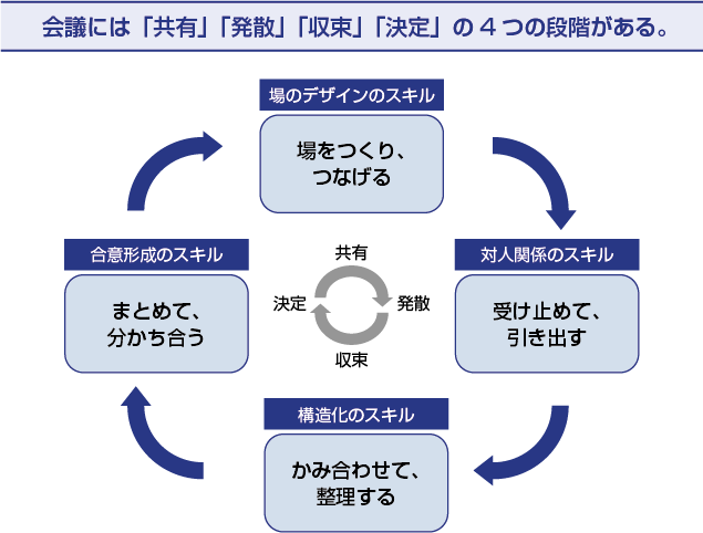 会議には「共有」「発散」「収束」「決定」の4つの段階がある